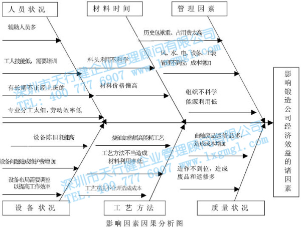 X锻造公司应用六西格玛扭亏增盈