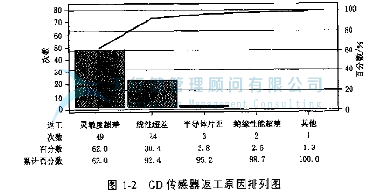 公司推行六西格玛提高GD传感器的一次合格率的案例(图6)