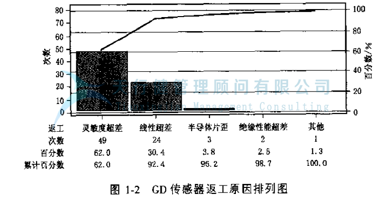 公司推行六西格玛管理提高GD传感器的一次合格率的实例