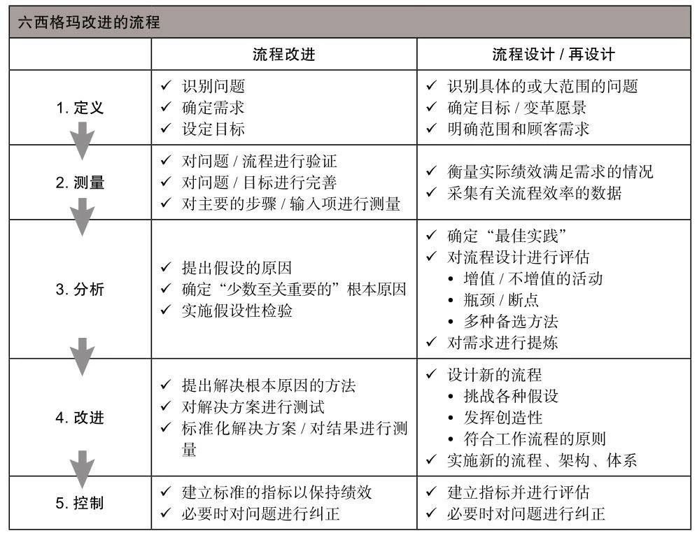 《六西格玛管理法》读书笔记