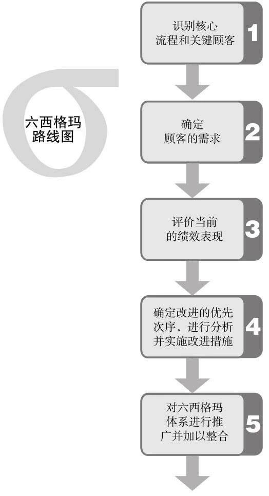 《六西格玛管理法》读书笔记