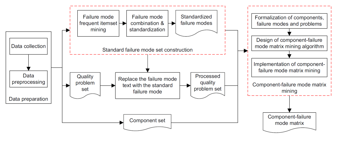基于数据驱动的FMEA组件失效模式矩阵构建