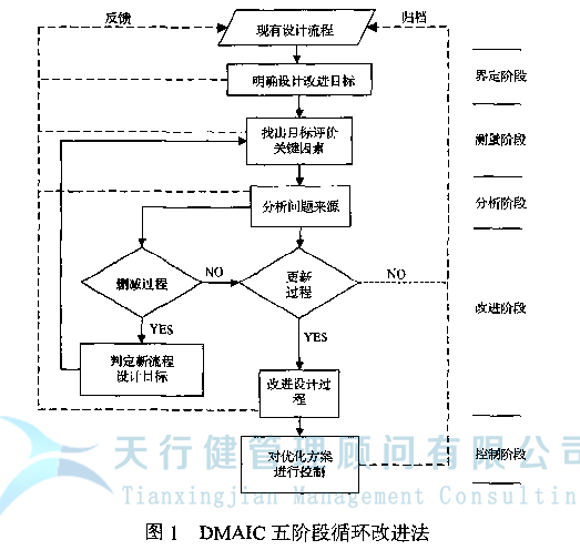基于六西格玛管理理论的流程优化方法，六西格玛DMAIC模式(图1)