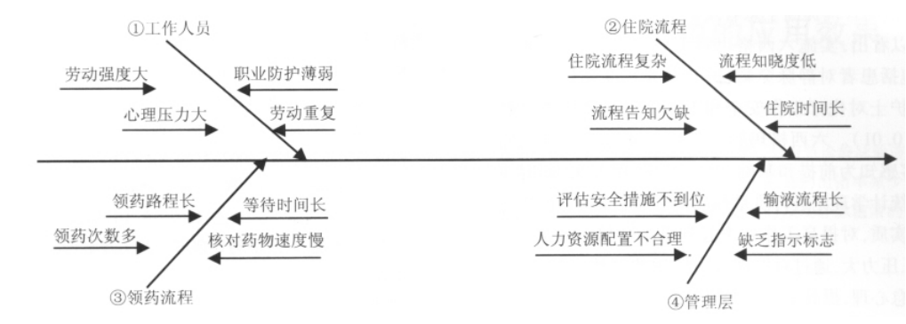 六西格玛在化疗病房管理中的应用