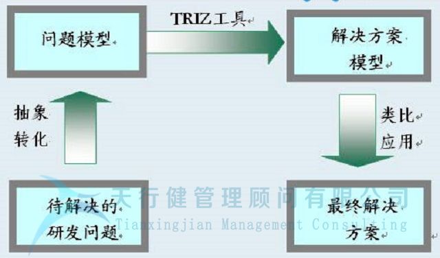 TRIZ创新方法的重大发现和定义(图1)