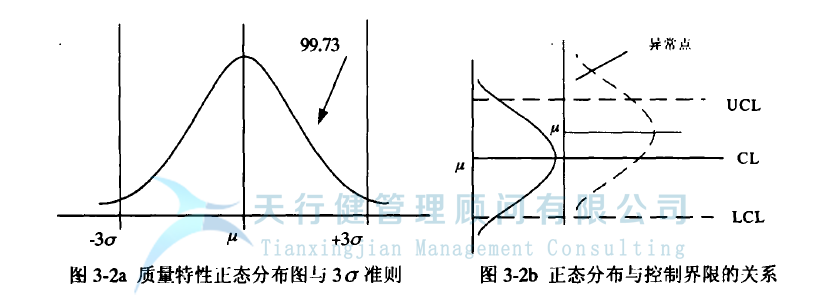 统计过程控制 SPC 控制图的设计原理