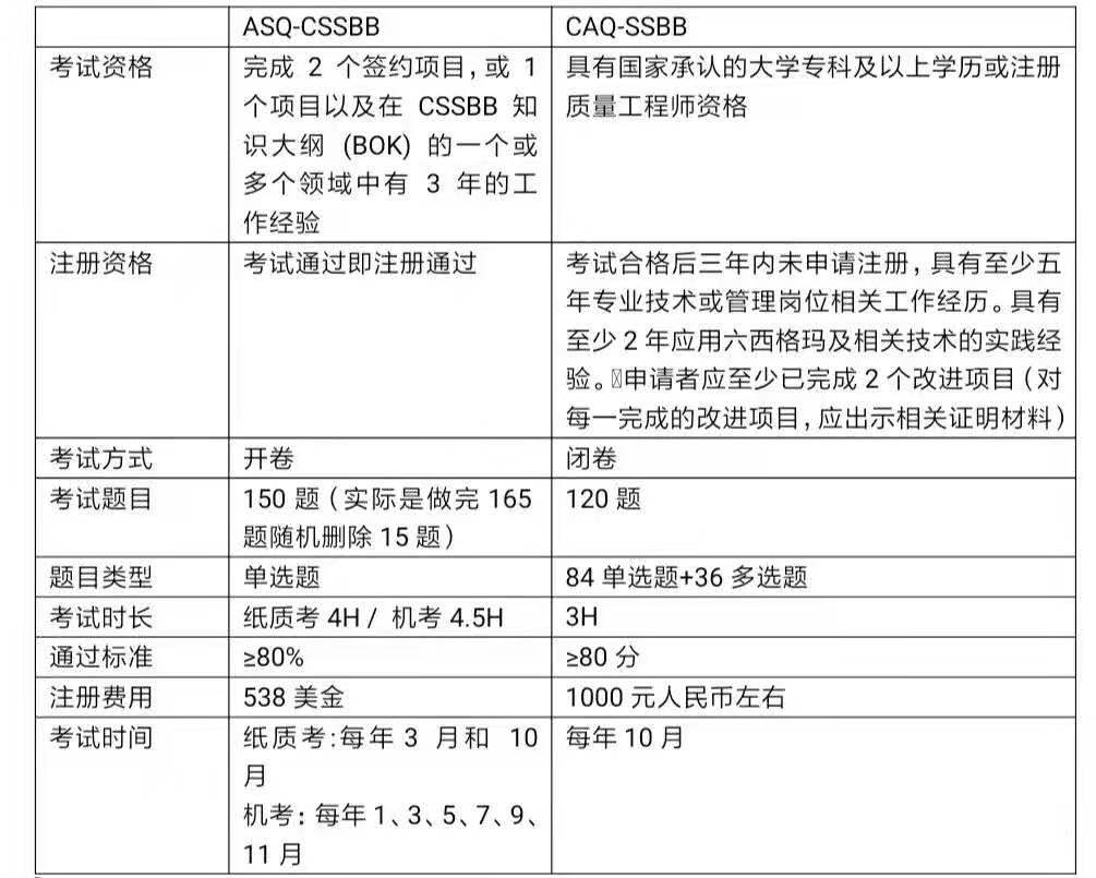 ASQ/CAQ注册六西格玛黑带考试经验