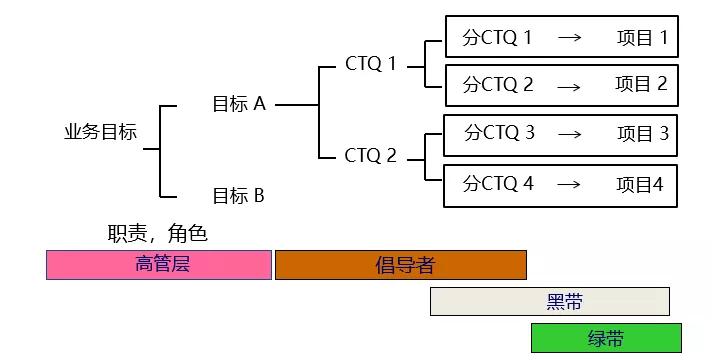 六西格玛项目选择攻略（收藏版）
