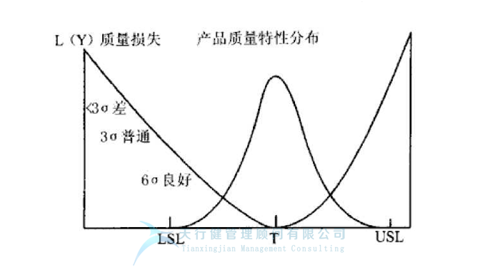DOE试验设计之质量损失与质量改善的认知(图2) DOE试验设计之质量损失与质量改善的认知