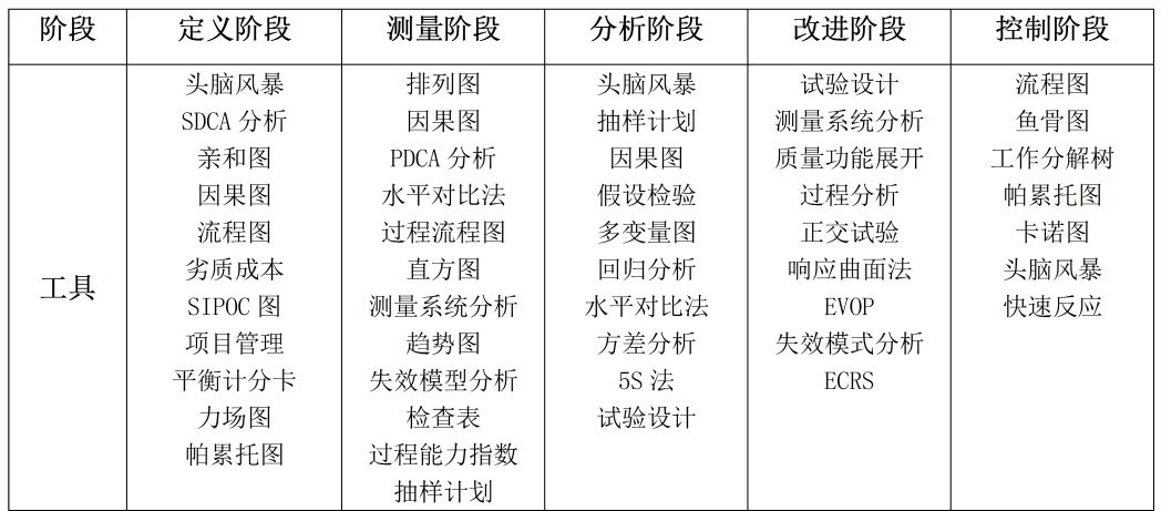 精益六西格玛在食品加工行业的应用