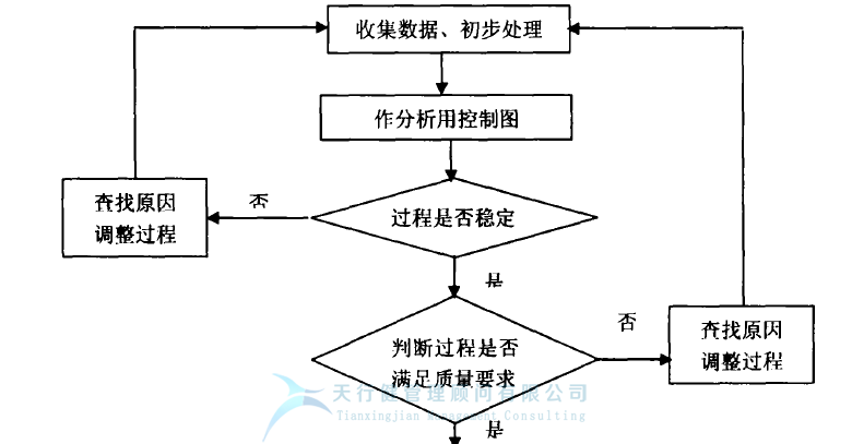 统计过程控制 SPC控制图之 质量管理中控制图的使用