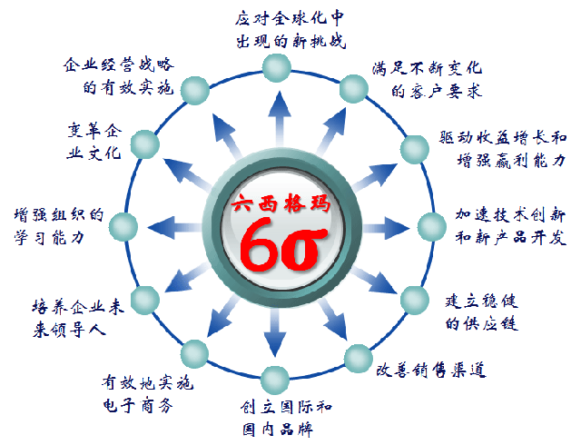 六西格玛设计的方法体系