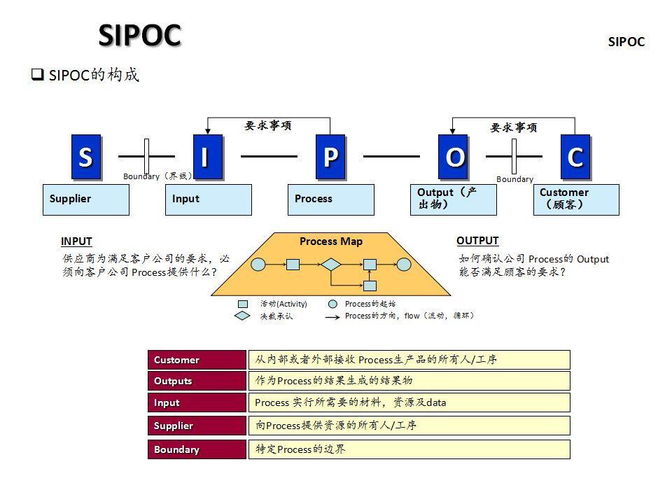 举例解析SIPOC流程图