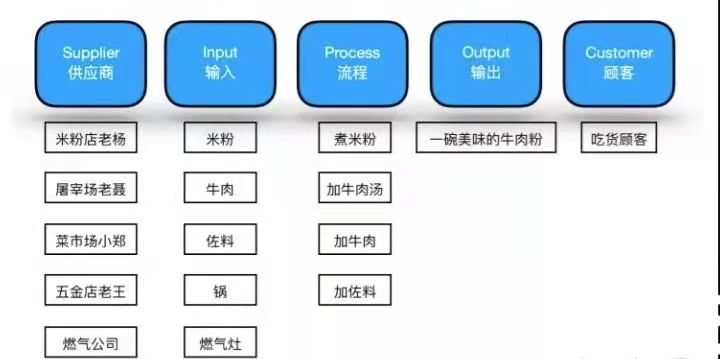 举例解析SIPOC流程图 举例解析SIPOC流程图