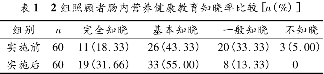 基于六西格玛提升肠内营养照顾者健康教育知晓率