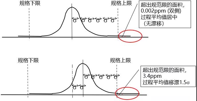 什么是“六西格玛”水平