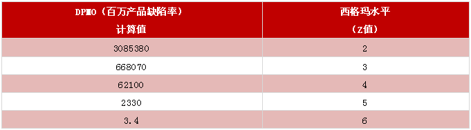 什么是“六西格玛”水平