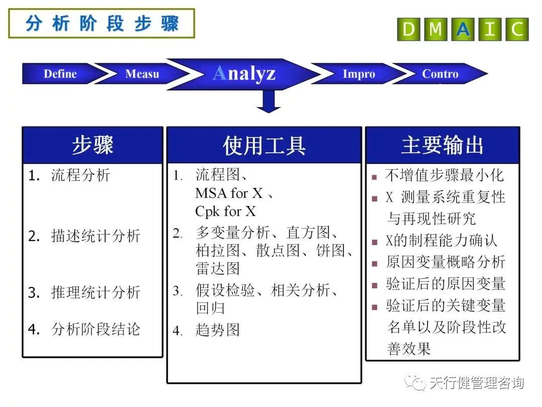 六西格玛DMAIC各阶段分析工具及产出详解