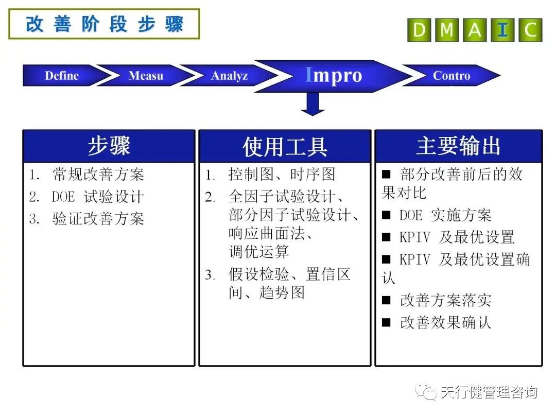 六西格玛DMAIC各阶段分析工具及产出详解