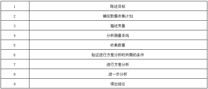 六西格玛工具-方差分析方法