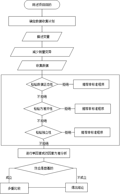 六西格玛工具-方差分析方法