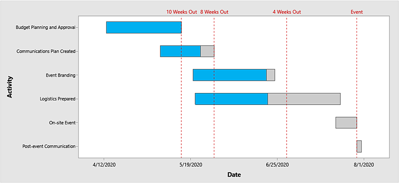 六西格玛项目管理工具-甘特图
