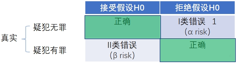 假设检验应用场景
