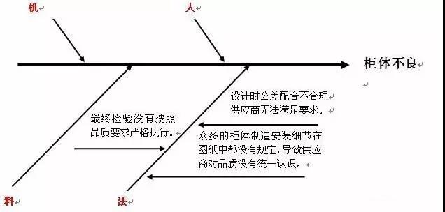 巧用“鱼骨图”，让管理无忧愁