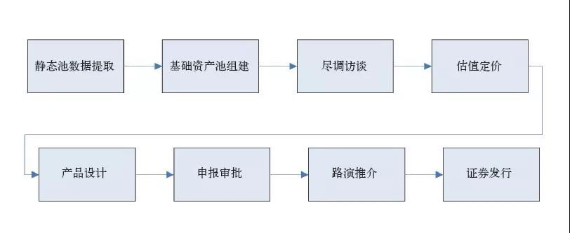 基于六西格玛优化信用卡不良资产证券化流程
