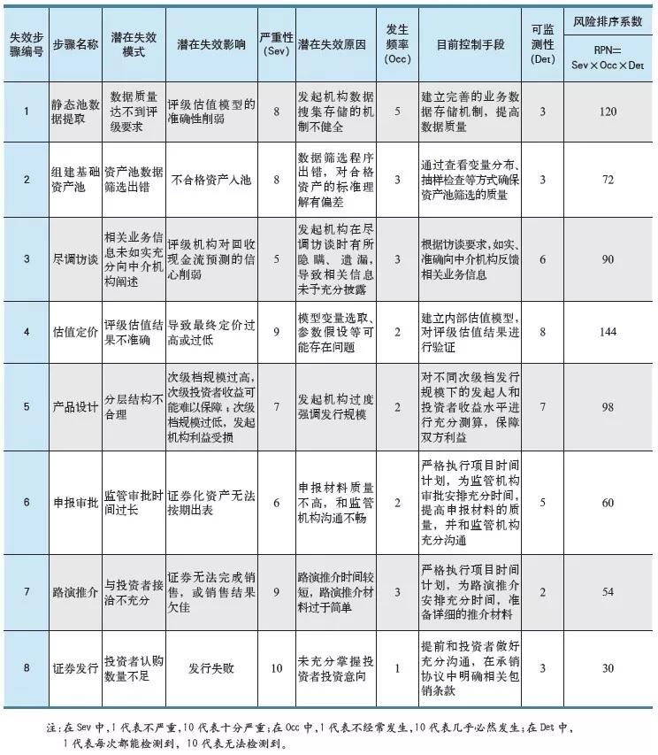 基于六西格玛优化信用卡不良资产证券化流程