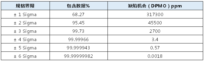 为什么六西格玛水平对应的缺陷机会是3.4ppm