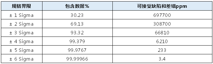 为什么六西格玛水平对应的缺陷机会是3.4ppm