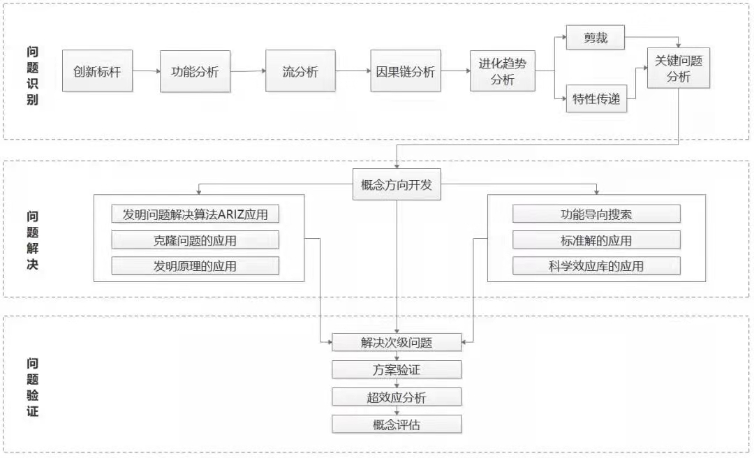TRIZ解决问题的方法