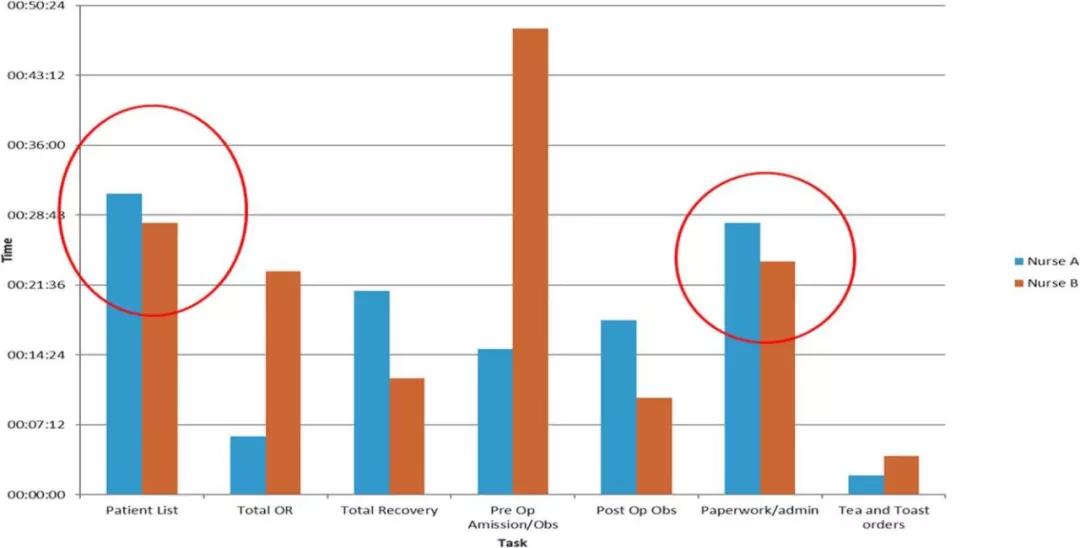 基于六西格玛管理法优化日间病房的护理时间