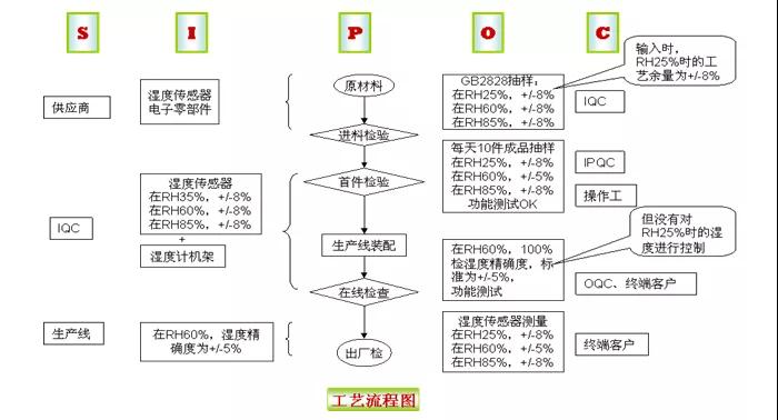 基于六西格玛方法提高数字湿度计的精确性