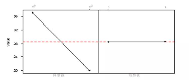 基于六西格玛方法提高数字湿度计的精确性