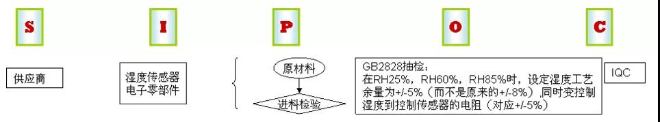 基于六西格玛方法提高数字湿度计的精确性