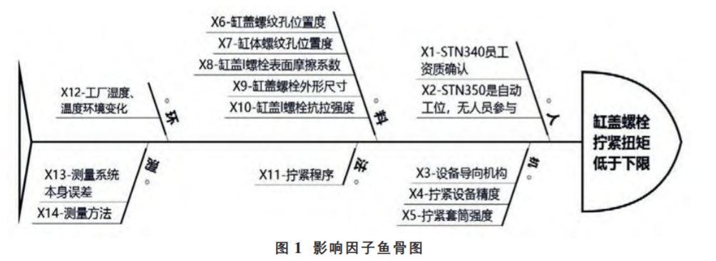 基于六西格玛解决现场缸盖螺栓拧紧问题