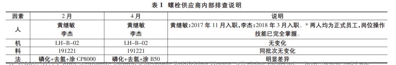 基于六西格玛解决现场缸盖螺栓拧紧问题
