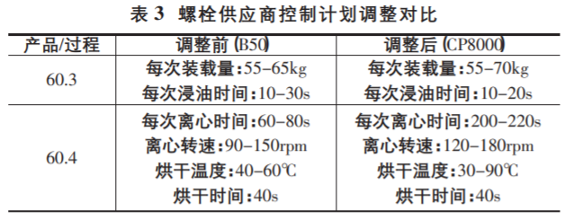 基于六西格玛解决现场缸盖螺栓拧紧问题