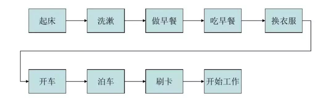 FMEA在上班流程中的运用