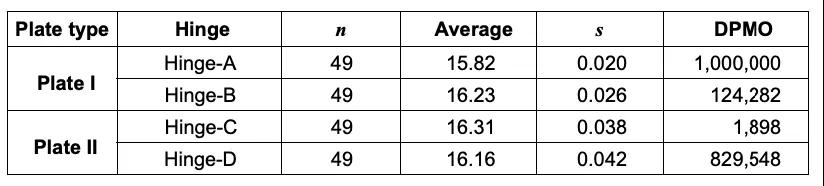 应用六西格玛解决微波炉门泄漏问题