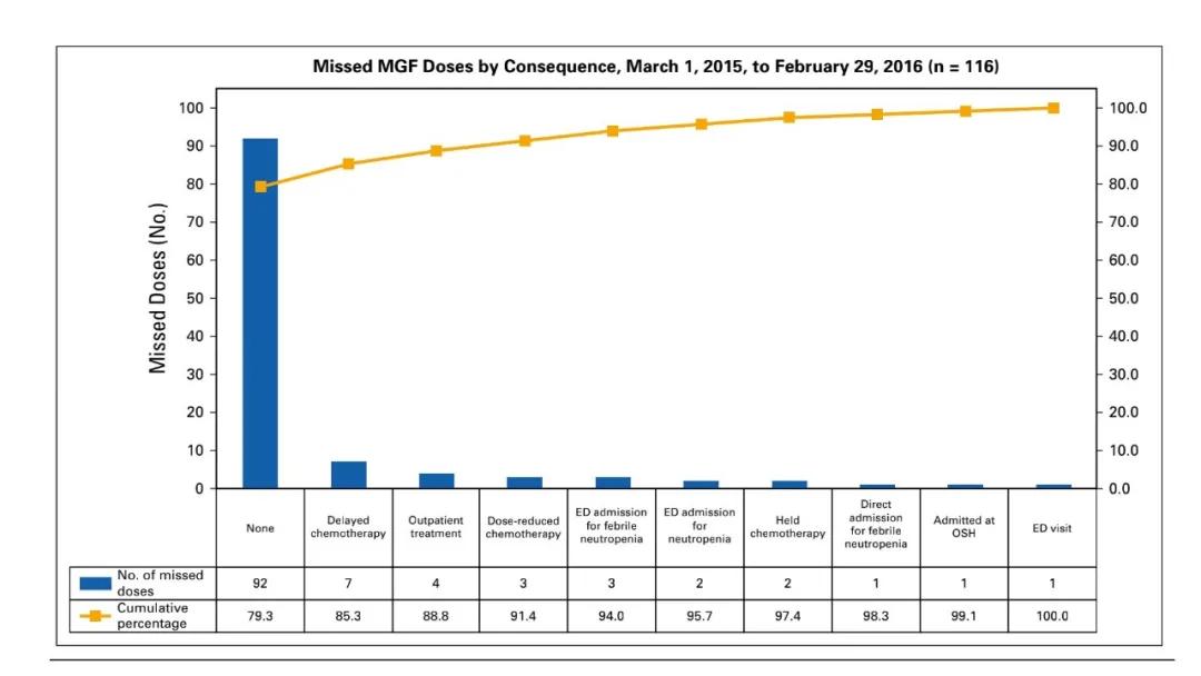 六西格玛促进癌症患者骨髓生长刺激因子注射的用药安全