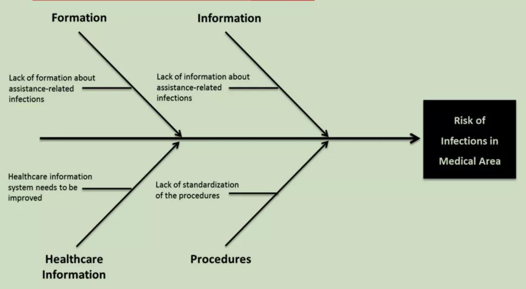 运用精益六西格玛降低医疗保健相关感染的风险