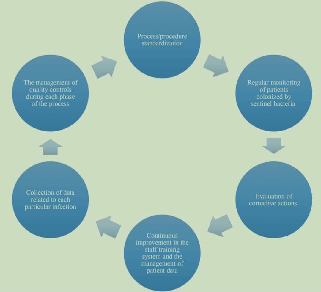 运用精益六西格玛降低医疗保健相关感染的风险