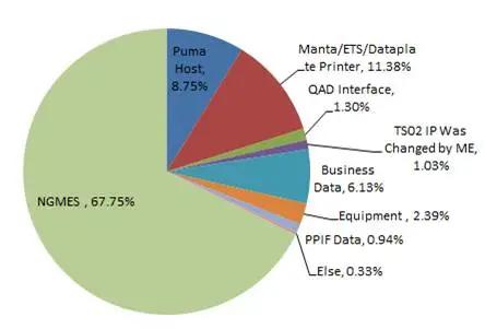 图1 制造系统平均停线比例 运用六西格玛降低制造系统造成的停线时间