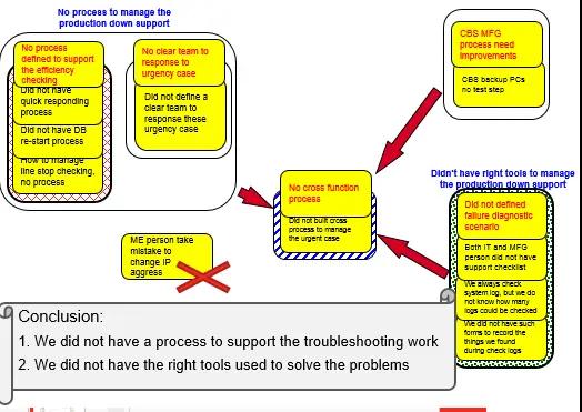 图2 停线时间原因分析2 运用六西格玛降低制造系统造成的停线时间