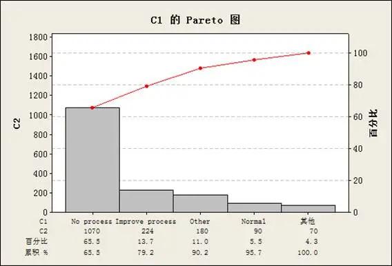 图2 停线时间原因分析1 运用六西格玛降低制造系统造成的停线时间