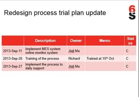 图3 流程改善任务跟踪图片2 运用六西格玛降低制造系统造成的停线时间