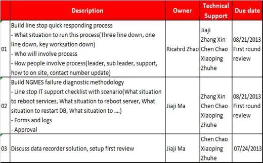 图3 流程改善任务跟踪图片 运用六西格玛降低制造系统造成的停线时间